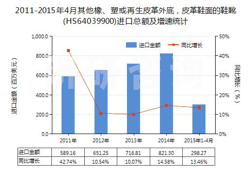 2011-2015年4月其他橡、塑或再生皮革外底，皮革鞋面的鞋靴(HS64039900)進口總額及增速統(tǒng)計